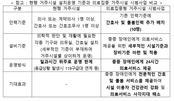복지부, 12월부터 ‘의료집중형 장애인거주시설 시범사업’ 추진