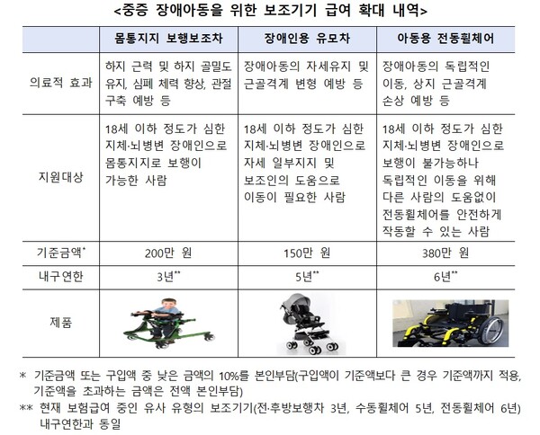 중증장애아동을 위한 보조기기 급여 확대 내역.ⓒ보건복지부